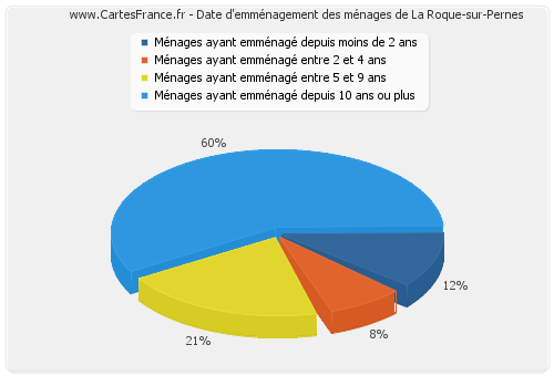 Date d'emménagement des ménages de La Roque-sur-Pernes